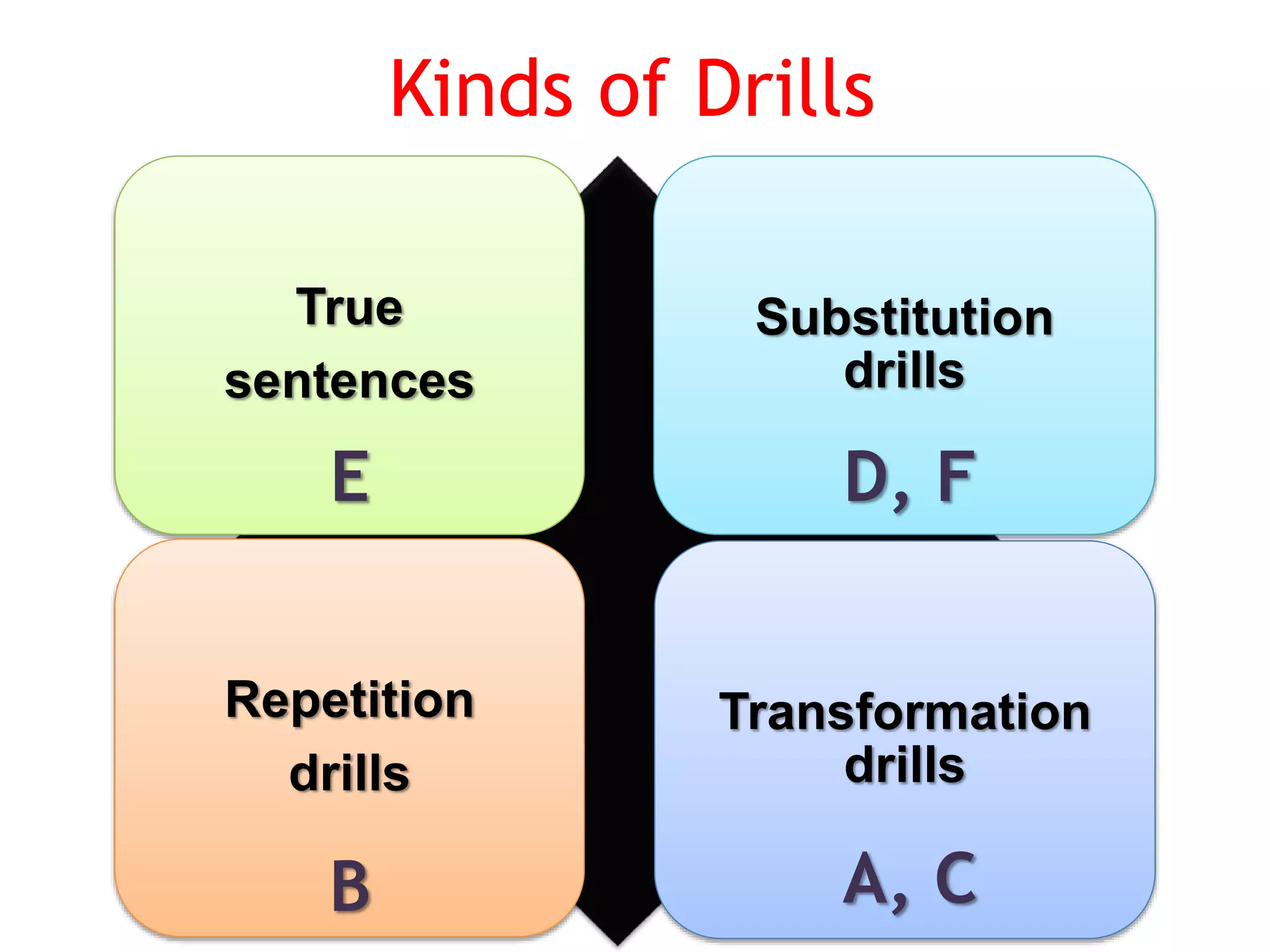 Kinds of Drills
True
sentences
Substitution
drills
Repetition
drills
Transformation
drills
B
E
A, C
D, F
 