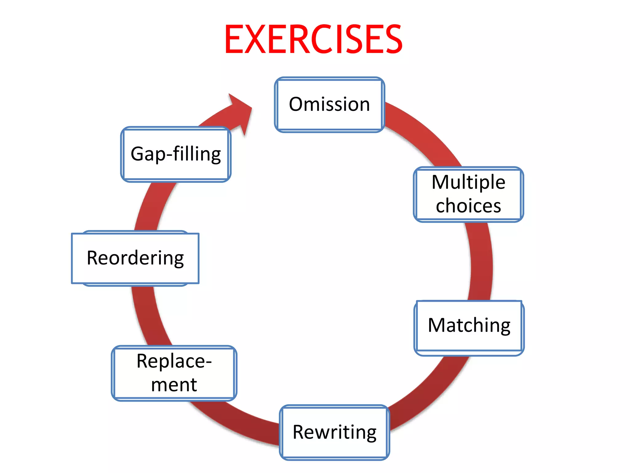 EXERCISES
Omission
Multiple
choices
Matching
Rewriting
Replace-
ment
Reordering
Gap-filling
 