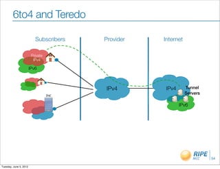 6to4 and Teredo

                           %&'()*+',*(   "*-#+.,*   !/0,*/,0

                         "*+#20,
                          !"#1

                        !"#$



                                         !"#1        !"#1      !"##$%
                                   !"#
                                                               &$'($')

                                                            !"#$




                                                                         54

Tuesday, June 5, 2012
 