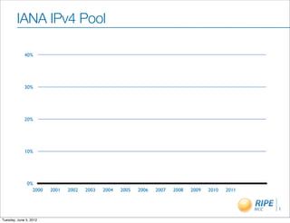IANA IPv4 Pool

             40%




             30%




             20%




             10%




               0%
                 2000   2001   2002   2003   2004   2005   2006   2007   2008   2009   2010   2011


                                                                                                     1

Tuesday, June 5, 2012
 