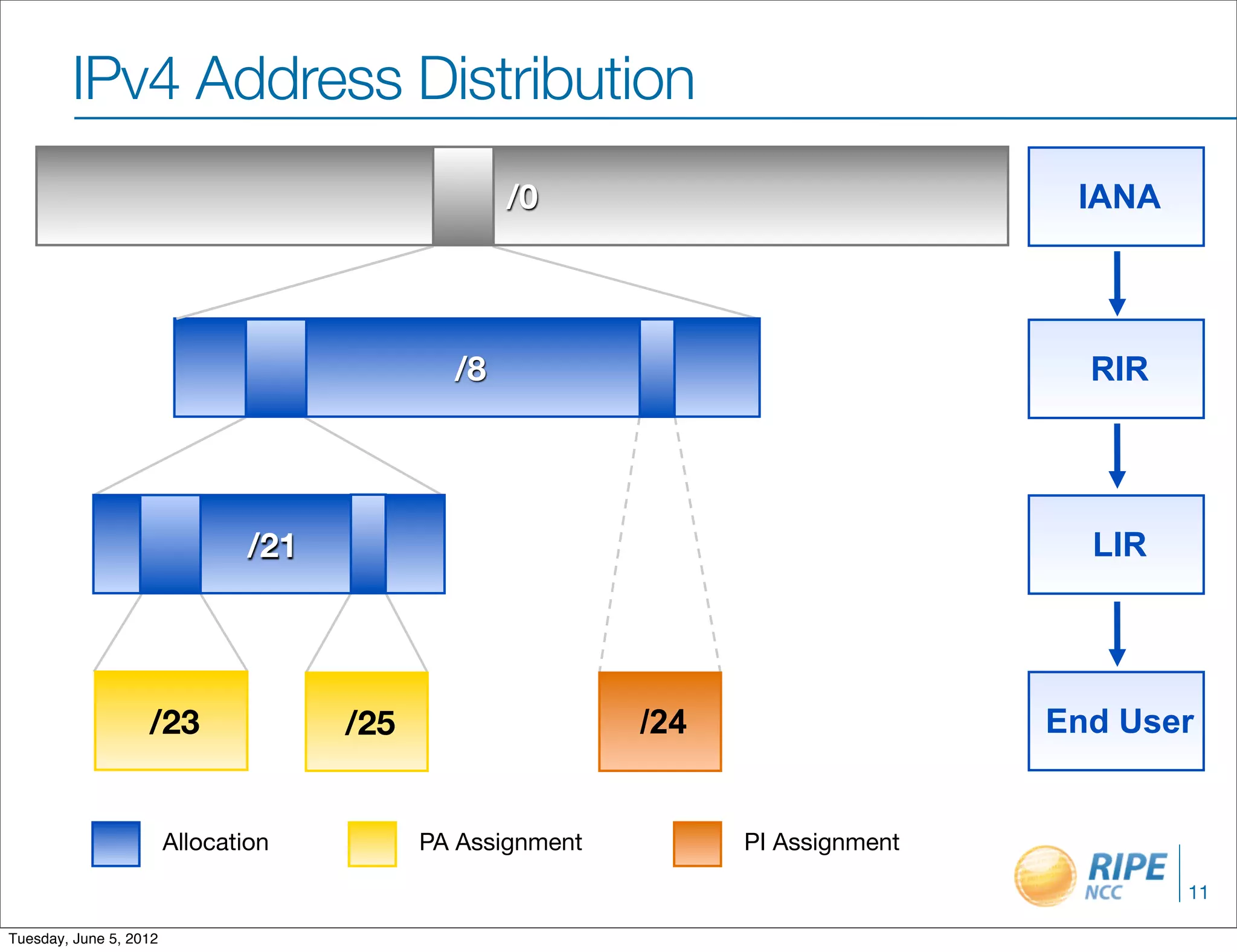 IPv4 Address Distribution
                                                  /0
                                                  /0                              IANA




                                             /8                                    RIR




                               /21                                                 LIR




                   /23               /25                   /24                   End User


                        Allocation         PA Assignment         PI Assignment

                                                                                         11

Tuesday, June 5, 2012
 