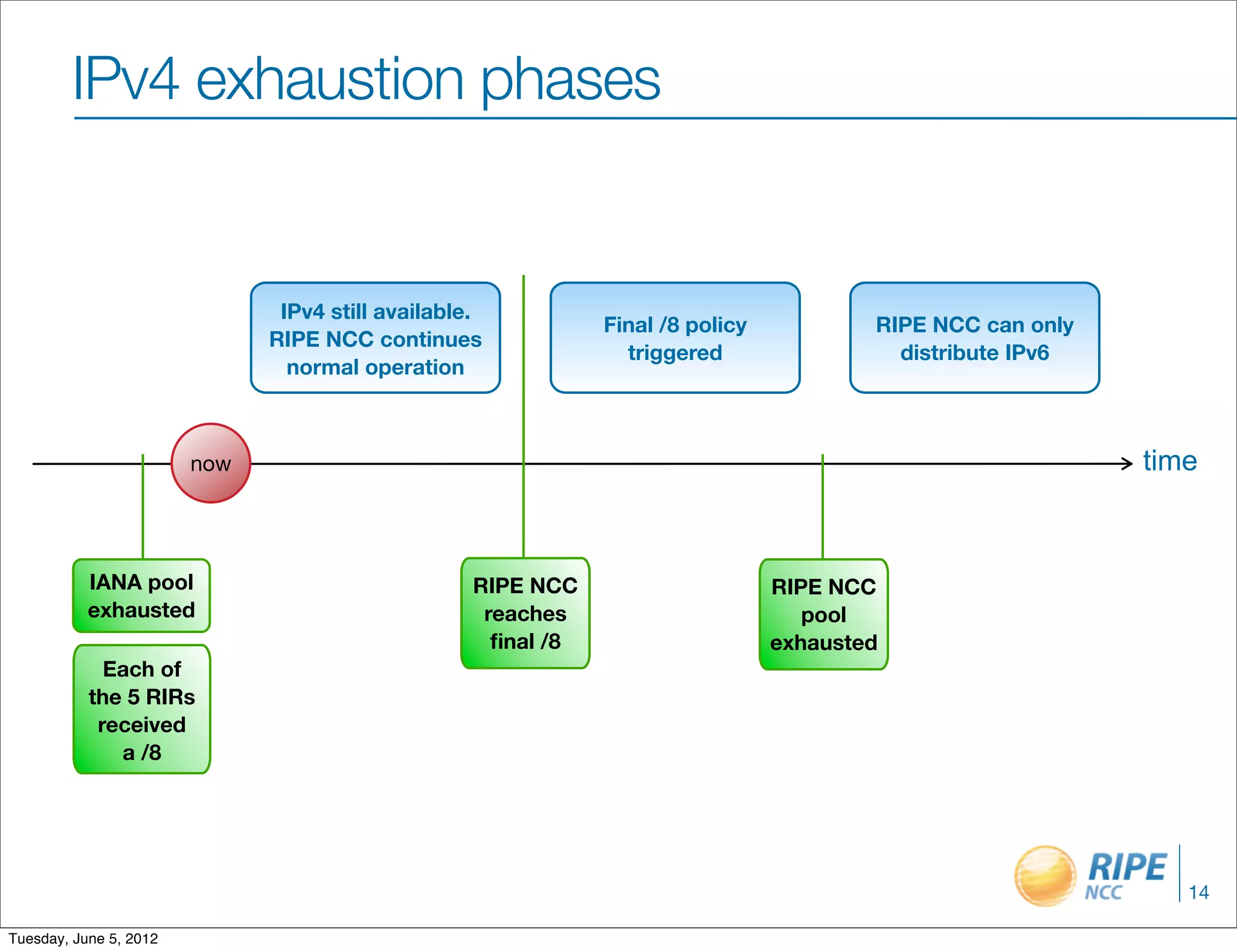 IPv4 exhaustion phases


                               IPv4 still available.
                                                               Final /8 policy           RIPE NCC can only
                              RIPE NCC continues
                                                                 triggered                 distribute IPv6
                                normal operation



                        now                                                                                  time



           IANA pool                               RIPE NCC                      RIPE NCC
           exhausted                                reaches                         pool
                                                     ﬁnal /8                     exhausted
             Each of
           the 5 RIRs
            received
              a /8




                                                                                                                14

Tuesday, June 5, 2012
 