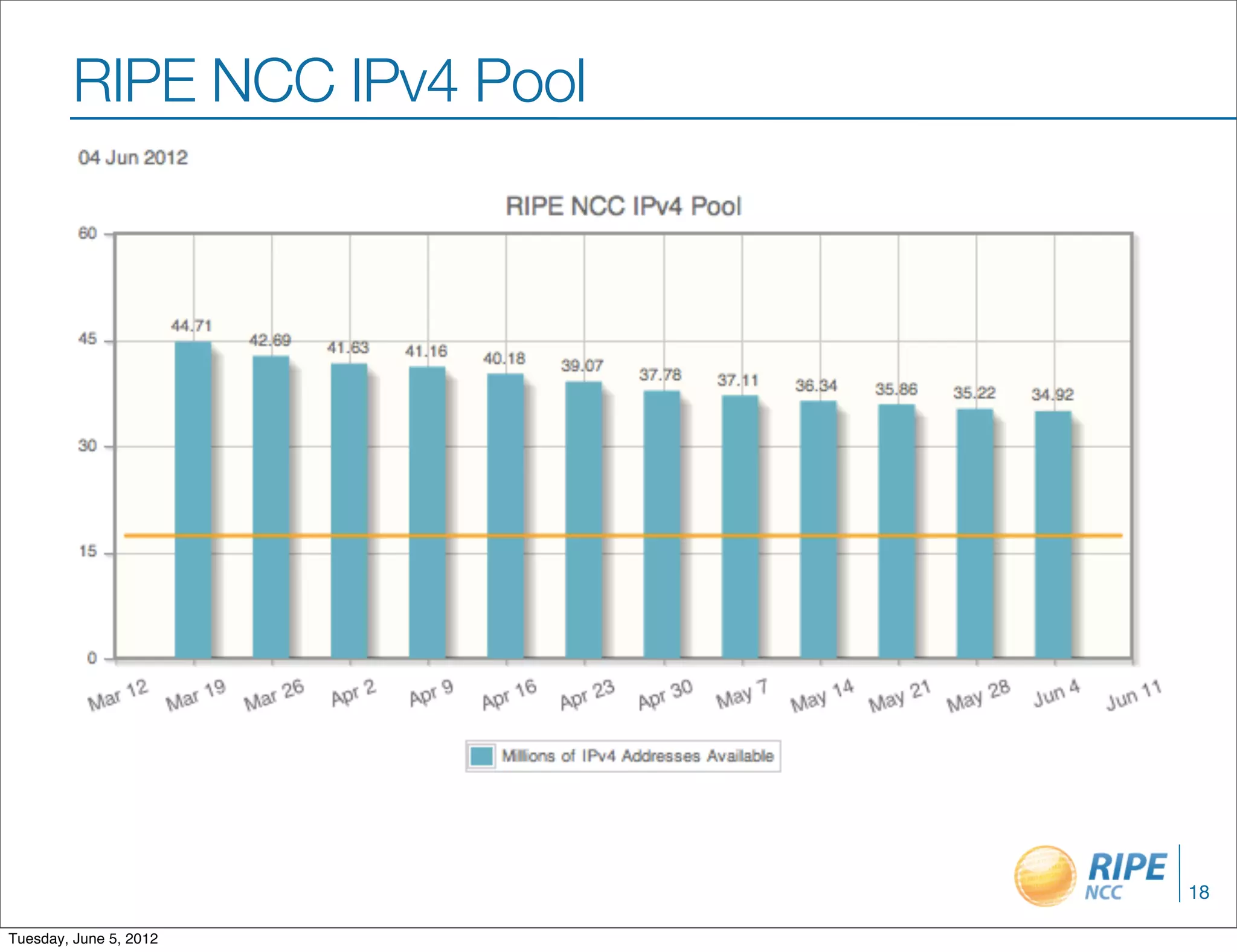 RIPE NCC IPv4 Pool




                             18

Tuesday, June 5, 2012
 