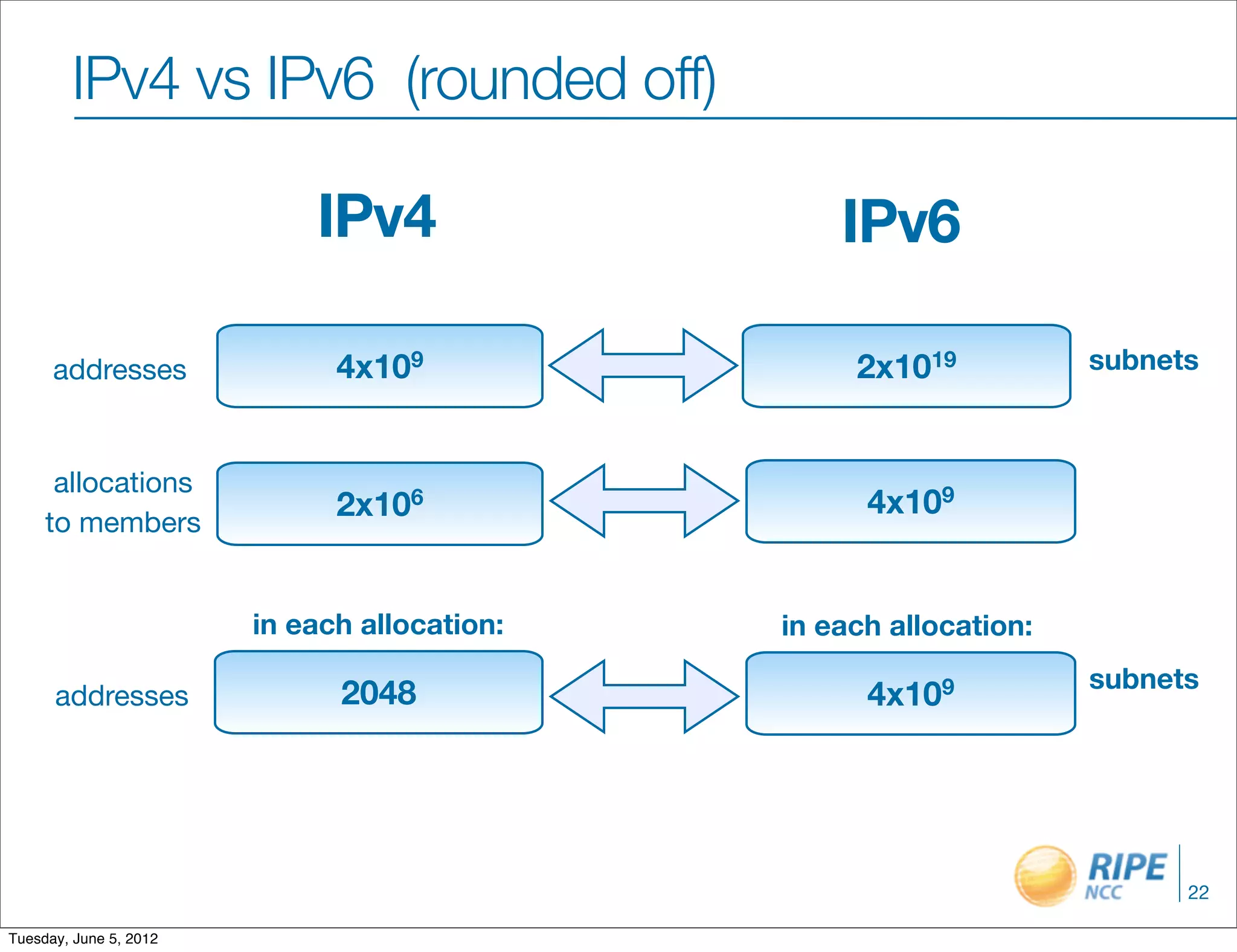 IPv4 vs IPv6 (rounded off)

                            IPv4                  IPv6

      addresses               4x109                2x1019           subnets



      allocations
                              2x106                 4x109
     to members


                        in each allocation:   in each allocation:
                                                                    subnets
      addresses               2048                  4x109




                                                                          22

Tuesday, June 5, 2012
 