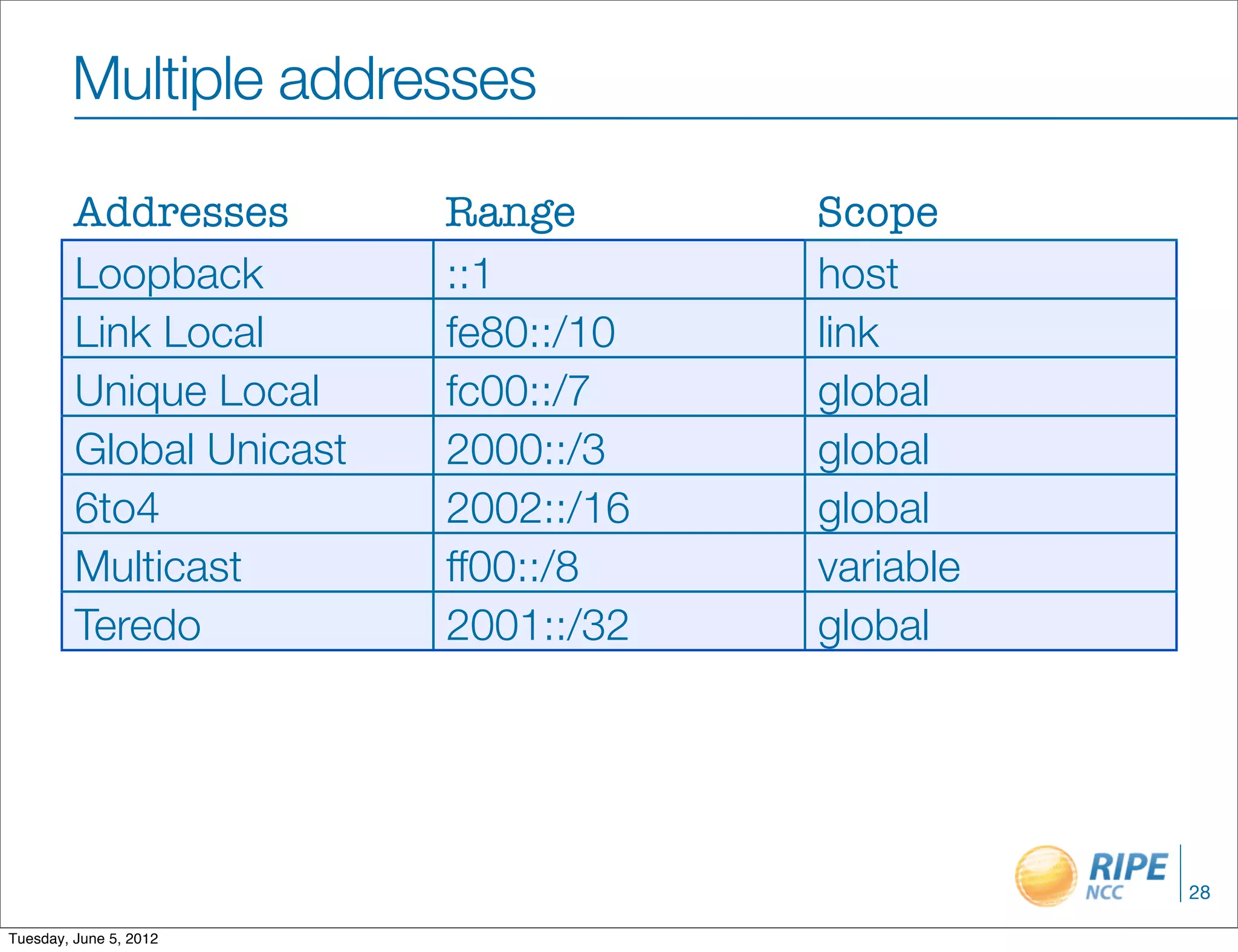 Multiple addresses

         Addresses        Range       Scope
         Loopback         ::1         host
         Link Local       fe80::/10   link
         Unique Local     fc00::/7    global
         Global Unicast   2000::/3    global
         6to4             2002::/16   global
         Multicast        ff00::/8    variable
         Teredo           2001::/32   global




                                                 28

Tuesday, June 5, 2012
 