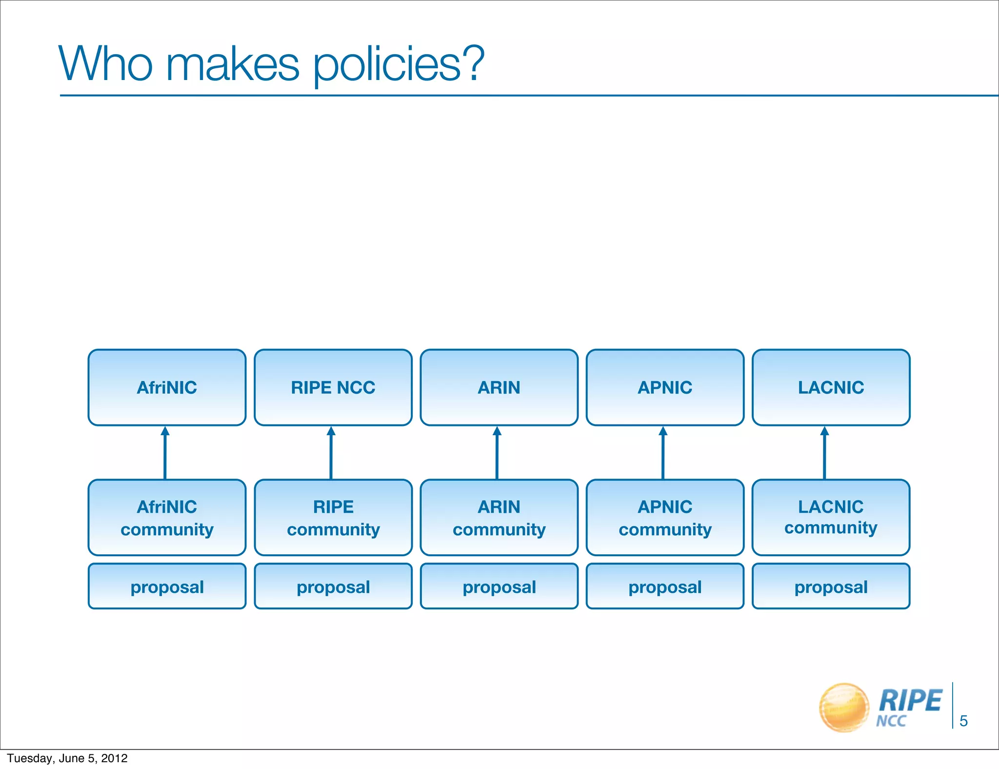 Who makes policies?




                        AfriNIC    RIPE NCC      ARIN       APNIC       LACNIC




                     AfriNIC         RIPE        ARIN        APNIC      LACNIC
                   community       community   community   community   community


                        proposal   proposal    proposal    proposal    proposal




                                                                                   5

Tuesday, June 5, 2012
 