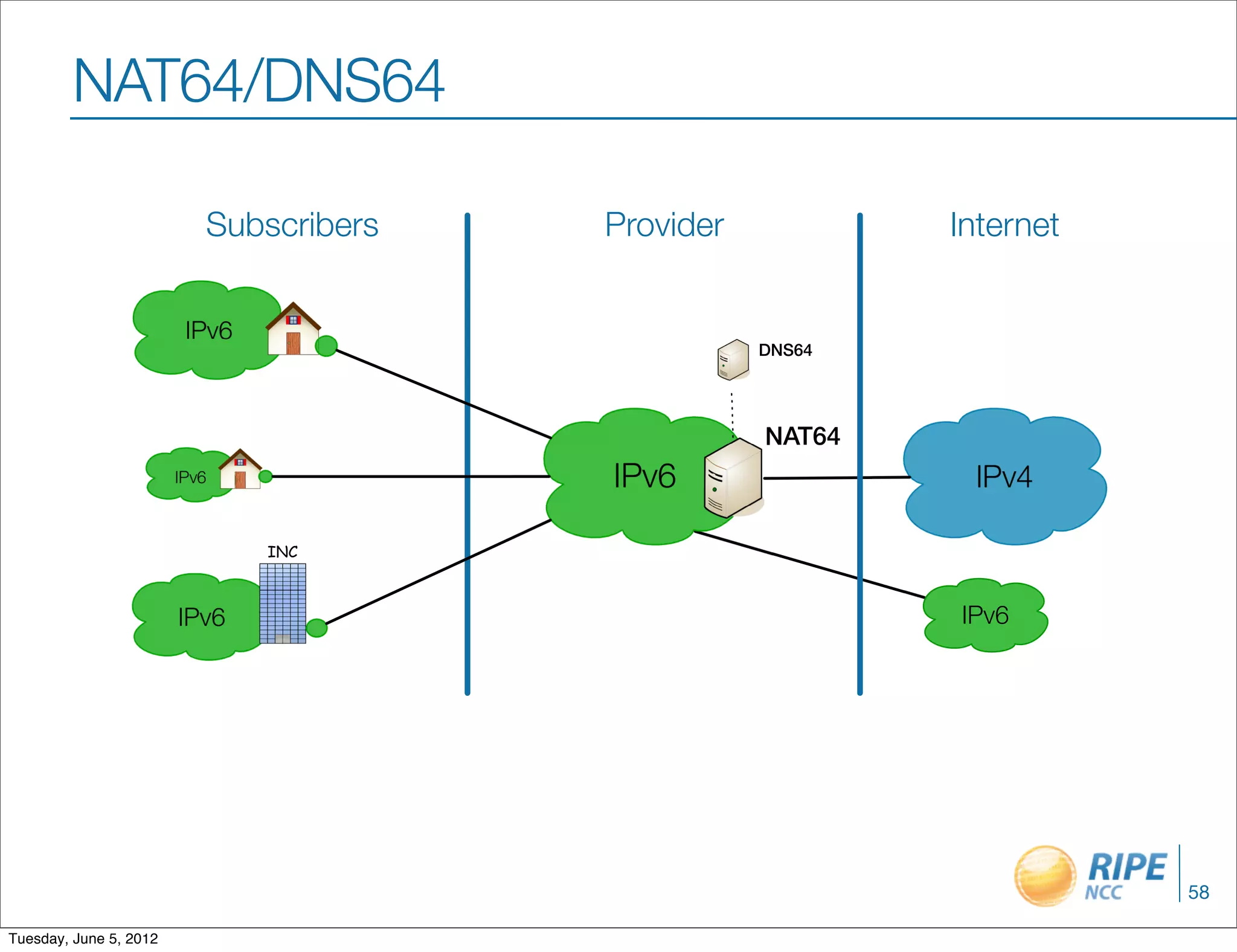 NAT64/DNS64

                           !"#$%&'#(&$   )&*+',(&           -./(&.(/


                         -)+1
                                                    &!'$%




                                                    !"#$%
                        -)+1             -)+1                -)+0

                                !"#



                        -)+1                                -)+1




                                                                       58

Tuesday, June 5, 2012
 