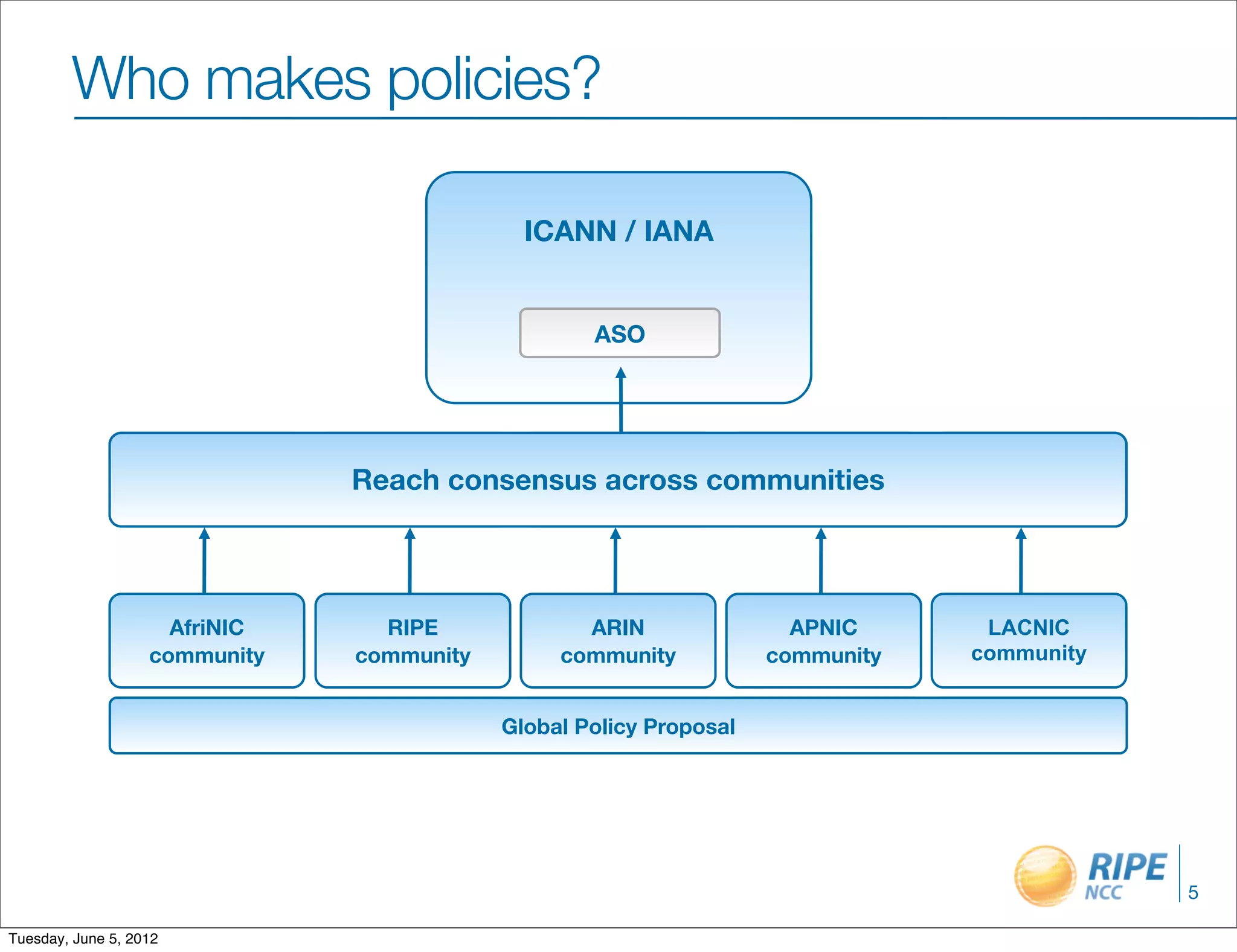 Who makes policies?

                                                 ICANN / IANA


                                                       ASO




                        AfriNIC    Reach consensusARIN
                                   RIPE NCC        across communities
                                                              APNIC                  LACNIC




                     AfriNIC         RIPE             ARIN                APNIC      LACNIC
                   community       community        community           community   community


                        proposal    proposal   Global proposal
                                                      Policy Proposal   proposal    proposal




                                                                                                5

Tuesday, June 5, 2012
 