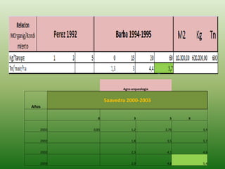 Agro-arqueologia
Años
Saavedra 2000-2003
0 3 5 X
2002 0,85 1,2 2,76 3,4
2002 1,8 3,5 3,7
2002 2,3 4,1 4,6
2003 2,9 4,8 5,4
 