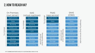 2.HowtoreachHA?
http://cloudonmove.com/wp-content/uploads/2017/07/Cloud-service-models-e1500291137271.png
 
