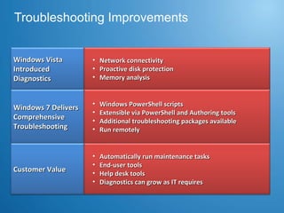 Troubleshooting Improvements Windows Vista Introduced Diagnostics Windows 7 Delivers  Comprehensive Troubleshooting Network connectivity Proactive disk protection Memory analysis Windows PowerShell scripts Extensible via PowerShell and Authoring tools Additional troubleshooting packages available  Run remotely  Customer Value Automatically run maintenance tasks  End-user tools Help desk tools Diagnostics can grow as IT requires 