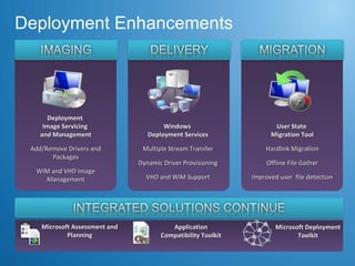 Deployment Enhancements Deployment  Image Servicing  and Management Add/Remove Drivers and Packages WIM and VHD Image Management User State  Migration Tool Hardlink Migration Offline File Gather Improved user  file detection Microsoft Assessment and Planning Windows  Deployment Services Multiple Stream Transfer Dynamic Driver Provisioning VHD and WIM Support Application Compatibility Toolkit Microsoft Deployment Toolkit 