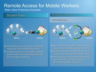 Remote Access for Mobile Workers  Make Users Productive Anywhere  New network paradigm enables same experience inside & outside the office Seamless access to network resources  increases productivity of mobile users Infrastructure investments also make  it easy to service mobile PCs and distribute updates and polices Difficult for users to access corporate resources from outside the office Challenging for IT to manage, update, patch mobile PCs while disconnected from company network Home Office Home DirectAccess Office 