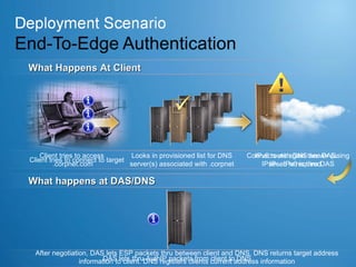 Client tries to access  .corpnet.com Looks in provisioned list for DNS server(s) associated with .corpnet Connects with DNS server (using IPsec. IPv6 is thru DAS Client tries to connect to target IPv6 route again thru DAS. IPsec is required. DAS lets thru AuthIP packets from client to DNS After negotiation, DAS lets ESP packets thru between client and DNS. DNS returns target address information to client. DNS registers clients current address information What Happens At Client What happens at DAS/DNS 