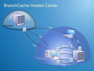 BranchCache Hosted Cache Get Get ID Put Data Get Data ID Search Get Search Request Advertize ID ID ID Data ID Data 