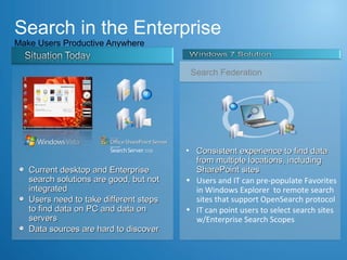Search in the Enterprise Make Users Productive Anywhere  Consistent experience to find data from multiple locations, including SharePoint sites Users and IT can pre-populate Favorites in Windows Explorer  to remote search sites that support OpenSearch protocol  IT can point users to select search sites w/Enterprise Search Scopes     Search Federation Current desktop and Enterprise search solutions are good, but not integrated Users need to take different steps to find data on PC and data on servers Data sources are hard to discover 