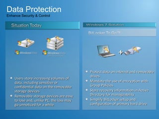 Data Protection Enhance Security & Control Protect data on internal and removable drives Mandate the use of encryption with Group Policies Store recovery information in Active Directory for manageability  Simplify BitLocker setup and configuration of primary hard drive Users store increasing volumes of data, including sensitive or confidential data on the removable storage devices Removable storage devices are easy to lose and, unlike PC, the loss may go unnoticed for a while + 
