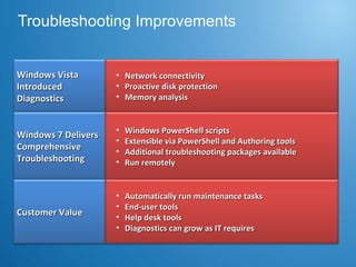 Troubleshooting Improvements Windows Vista Introduced Diagnostics Windows 7 Delivers  Comprehensive Troubleshooting Network connectivity Proactive disk protection Memory analysis Windows PowerShell scripts Extensible via PowerShell and Authoring tools Additional troubleshooting packages available  Run remotely  Customer Value Automatically run maintenance tasks  End-user tools Help desk tools Diagnostics can grow as IT requires 