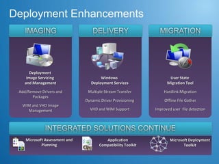 Deployment Enhancements Deployment  Image Servicing  and Management Add/Remove Drivers and Packages WIM and VHD Image Management User State  Migration Tool Hardlink Migration Offline File Gather Improved user  file detection Microsoft Assessment and Planning Windows  Deployment Services Multiple Stream Transfer Dynamic Driver Provisioning VHD and WIM Support Application Compatibility Toolkit Microsoft Deployment Toolkit 