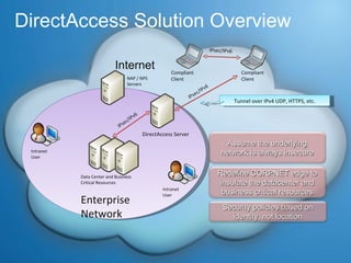DirectAccess Solution Overview DirectAccess Server Compliant Client Compliant Client IPsec/IPv6 Data Center and Business Critical Resources NAP / NPS Servers Internet Intranet User Enterprise Network Intranet User IPsec/IPv6 IPsec/IPv6 Assume the underlying network is always insecure Redefine CORPNET edge to insulate the datacenter and business critical resources Tunnel over IPv4 UDP, HTTPS, etc. Security policies based on identity, not location 