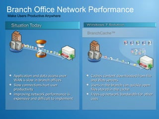 Branch Office Network Performance  Make Users Productive Anywhere  Caches content downloaded from file and Web servers Users in the branch can quickly open files stored in the cache Frees up network bandwidth for other uses BranchCache™ Application and data access over WAN is slow in branch offices Slow connections hurt user productivity  Improving network performance is expensive and difficult to implement  