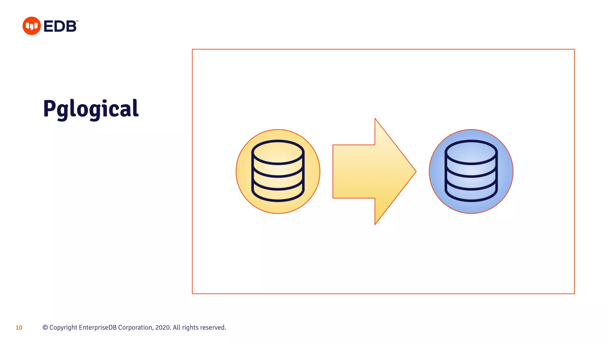 © Copyright EnterpriseDB Corporation, 2020. All rights reserved.10
Pglogical
 