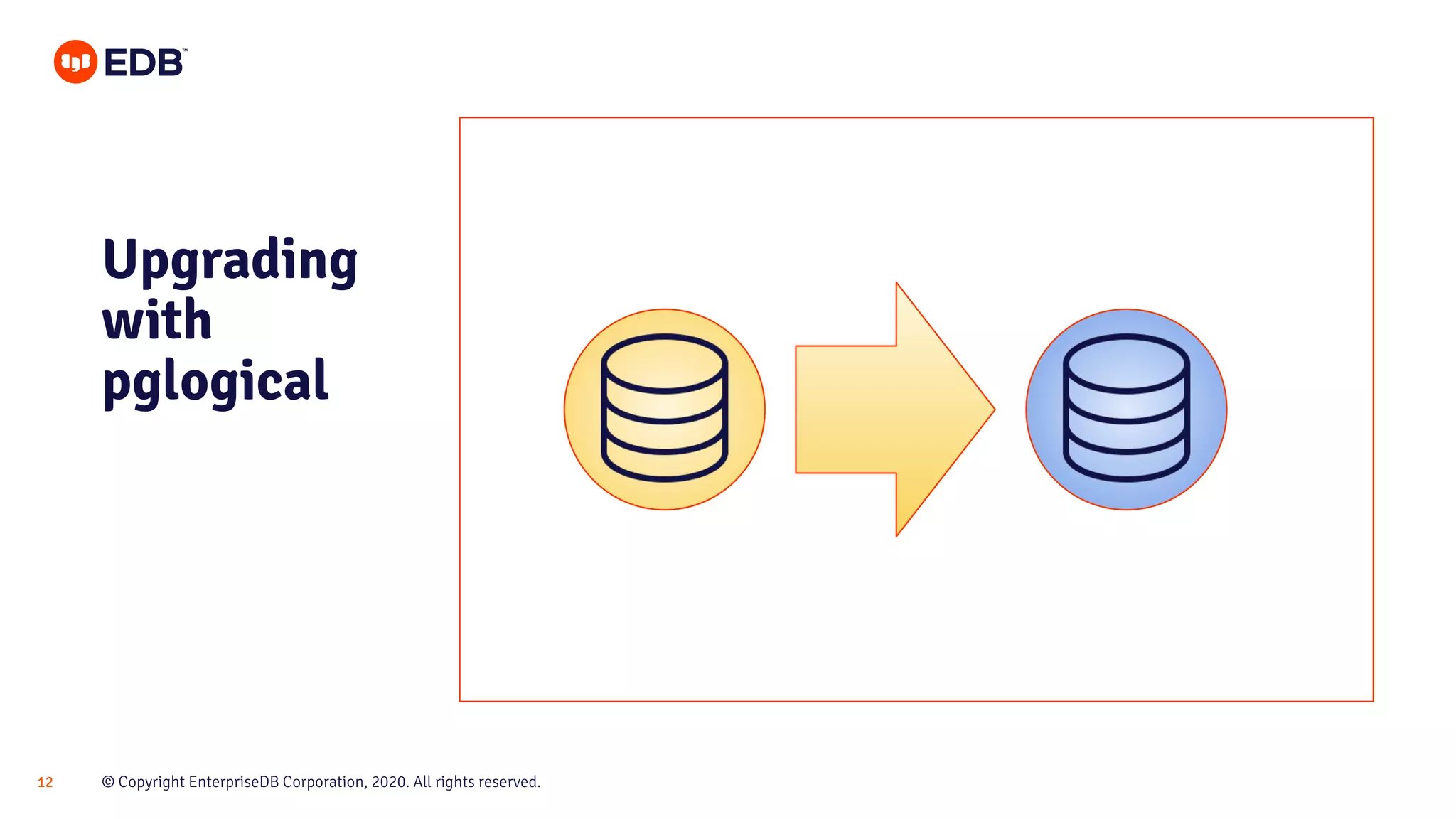 © Copyright EnterpriseDB Corporation, 2020. All rights reserved.12
Upgrading
with
pglogical
 