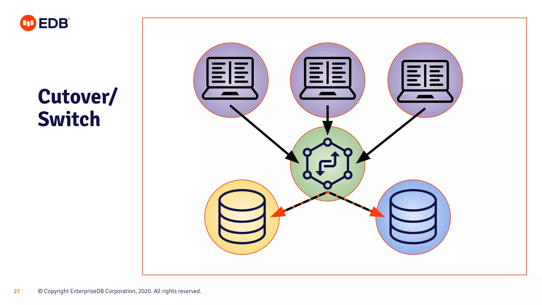 © Copyright EnterpriseDB Corporation, 2020. All rights reserved.27
Cutover/
Switch
 
