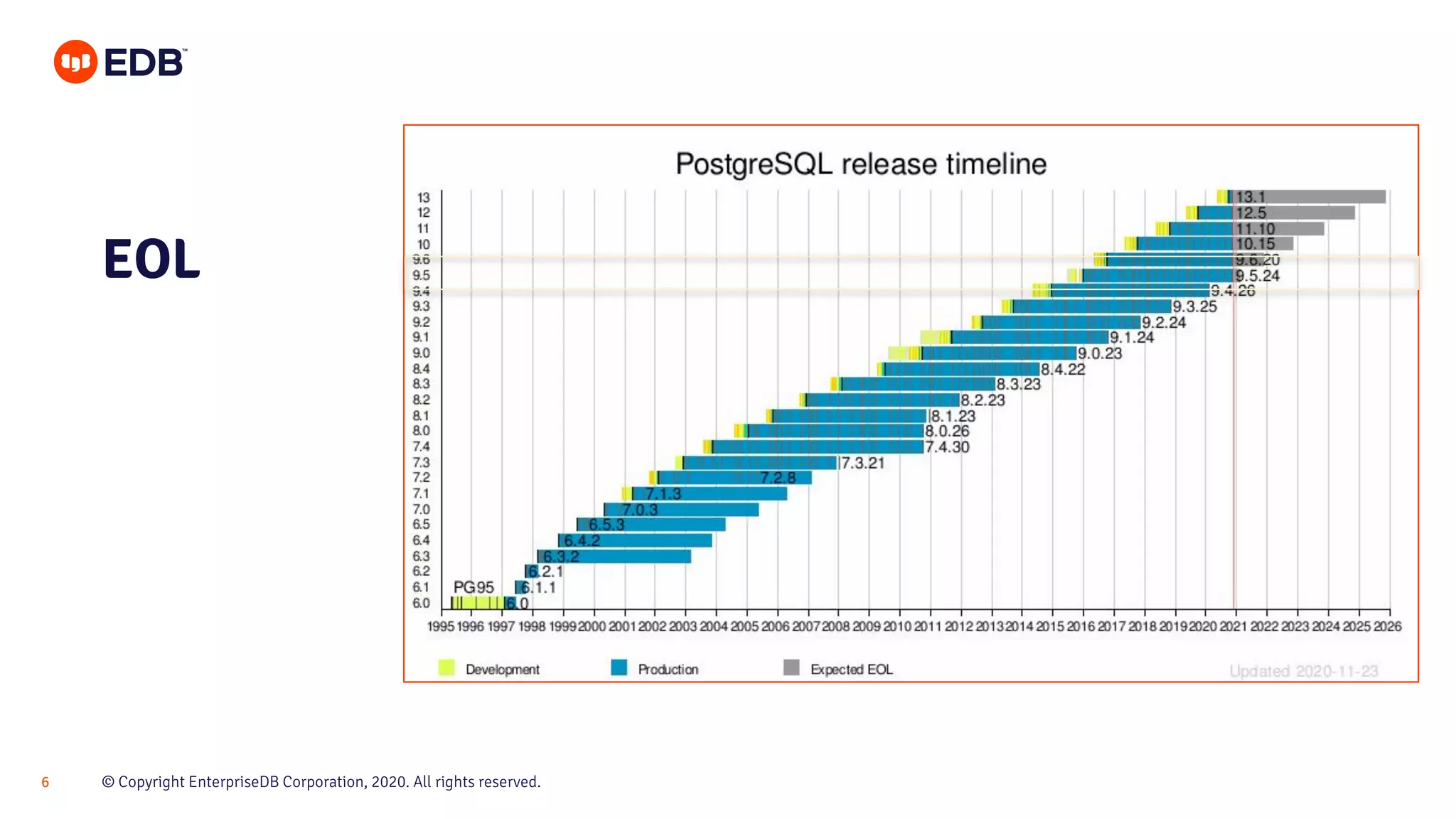 © Copyright EnterpriseDB Corporation, 2020. All rights reserved.6
EOL
 