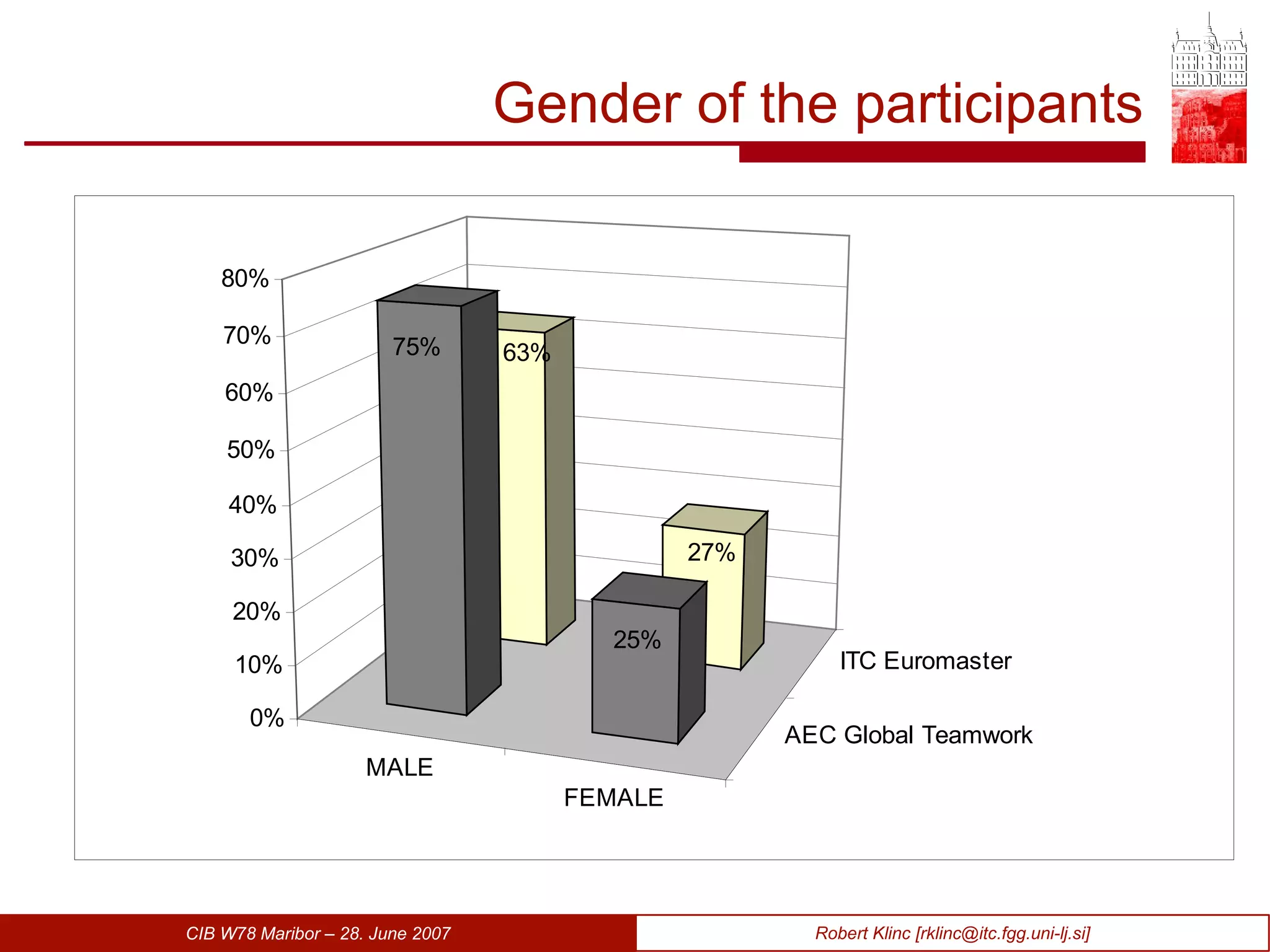 Gender of the participants 