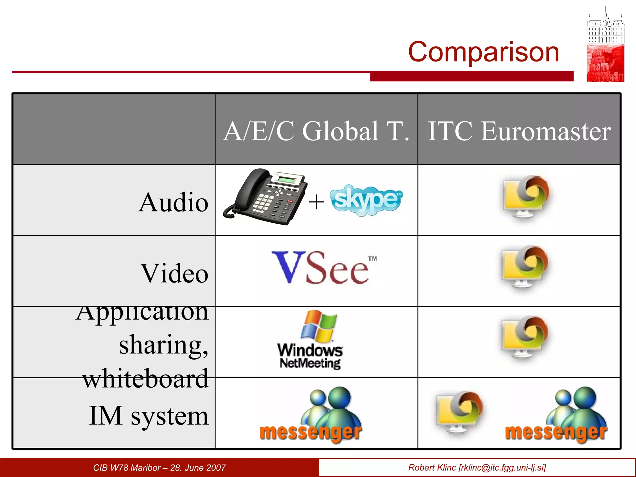 Comparison ITC Euromaster A/E/C Global T. IM system Application sharing, whiteboard Video + Audio 
