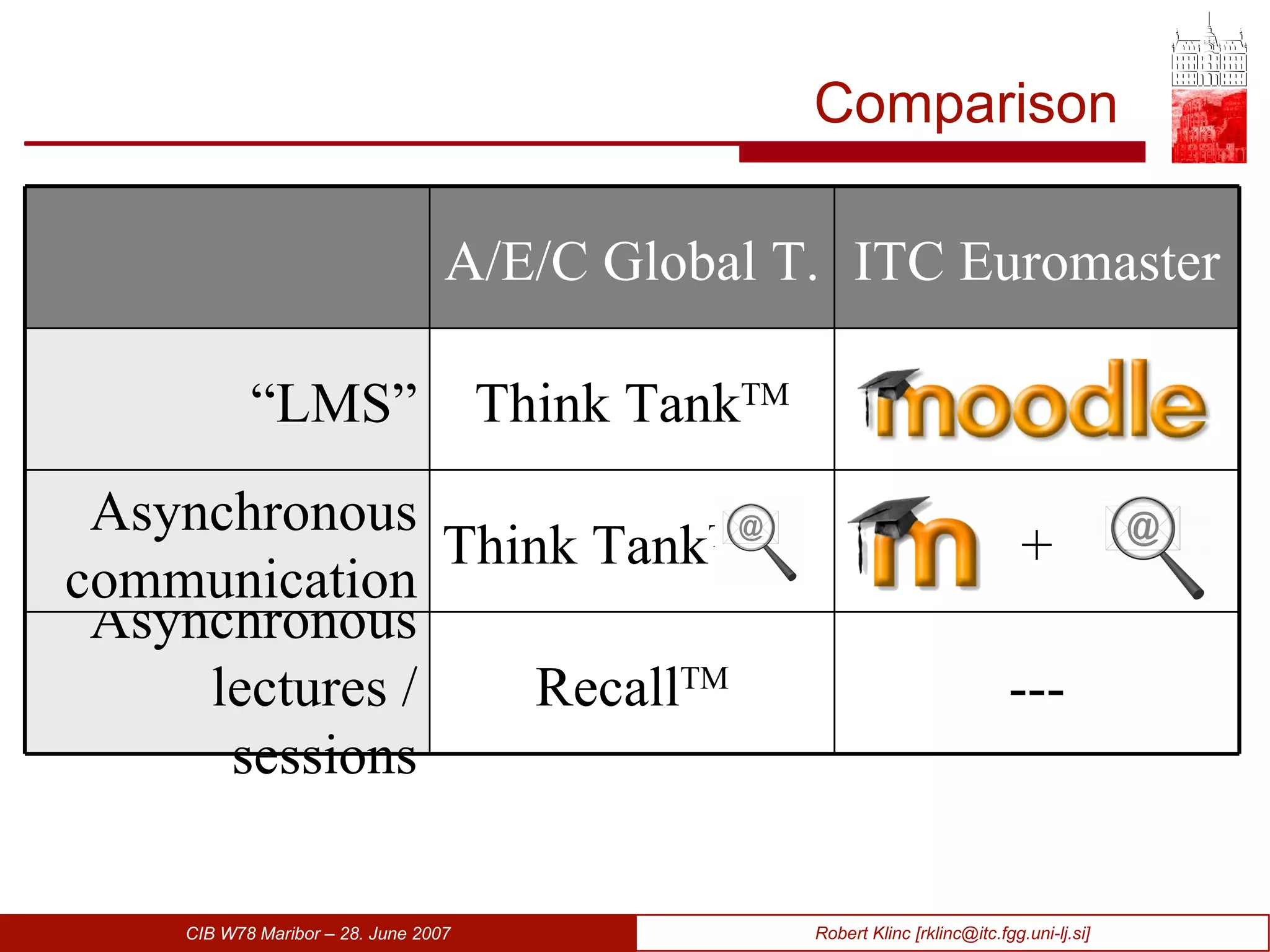 Comparison ITC Euromaster A/E/C Global T. --- Recall TM Asynchronous lectures / sessions + Think Tank TM  +  Asynchronous communication Think Tank TM “ LMS” 