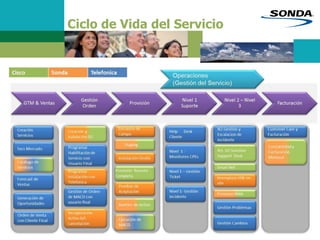 Ciclo de Vida del Servicio
 