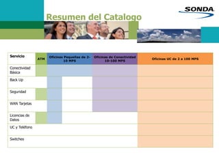 Resumen del Catalogo
Servicio
ATM
Oficinas Pequeñas de 2-
10 MPS
Oficinas de Conectividad
10-100 MPS
Oficinas UC de 2 a 100 MPS
Conectividad
Básica
Back Up
Seguridad
WAN Tarjetas
Licencias de
Datos
UC y Teléfono
Switches
 