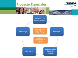 Proyecto Especiales
Recompra de
Base Instalada
Bandwith
Requerimiento
fuera de
catalogo
Win Backs
Newbridge
Clientes de
Alto Perfil
Cantidades
altas
 