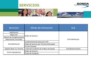 SERVICIOS
Servicios Modo de Activación SLA
Habilitación
Migración
Adición de Complementario
Movimiento (Traslado)
Cumplimiento del plazo de la OS
Orden de Servicio por Término Anticipado
Fin del Contrato
Soporte Nivel 3 y Terreno Ticket de Incidente de la Mesa de Ayuda. SLA Mantenimiento
Orden de Servicio
Ticket de Incidente.
Orden de Servicio
SLA Habilitación
Deshabilitación
Visita Improductiva
 