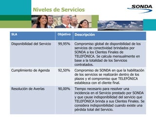 Niveles de Servicios
SLA Objetivo Descripción
Disponibilidad del Servicio 99,95% Compromiso global de disponibilidad de los
servicios de conectividad brindados por
SONDA a los Clientes Finales de
TELEFÓNICA. Se calcula mensualmente en
base a la totalidad de los Servicios
contratados.
Cumplimiento de Agenda 92,50% Compromiso de SONDA en que la habilitación
de los servicios se realizarán dentro de los
plazos y el compromiso que TELEFÓNICA
establezca con el cliente final.
Resolución de Averías 90,00% Tiempo necesario para resolver una
incidencia en el Servicio prestado por SONDA
y que cause indisponibilidad del servicio que
TELEFÓNICA brinda a sus Clientes Finales. Se
considera indisponibilidad cuando existe una
pérdida total del Servicio.
 