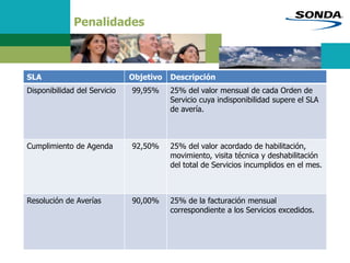 Penalidades
SLA Objetivo Descripción
Disponibilidad del Servicio 99,95% 25% del valor mensual de cada Orden de
Servicio cuya indisponibilidad supere el SLA
de avería.
Cumplimiento de Agenda 92,50% 25% del valor acordado de habilitación,
movimiento, visita técnica y deshabilitación
del total de Servicios incumplidos en el mes.
Resolución de Averías 90,00% 25% de la facturación mensual
correspondiente a los Servicios excedidos.
 