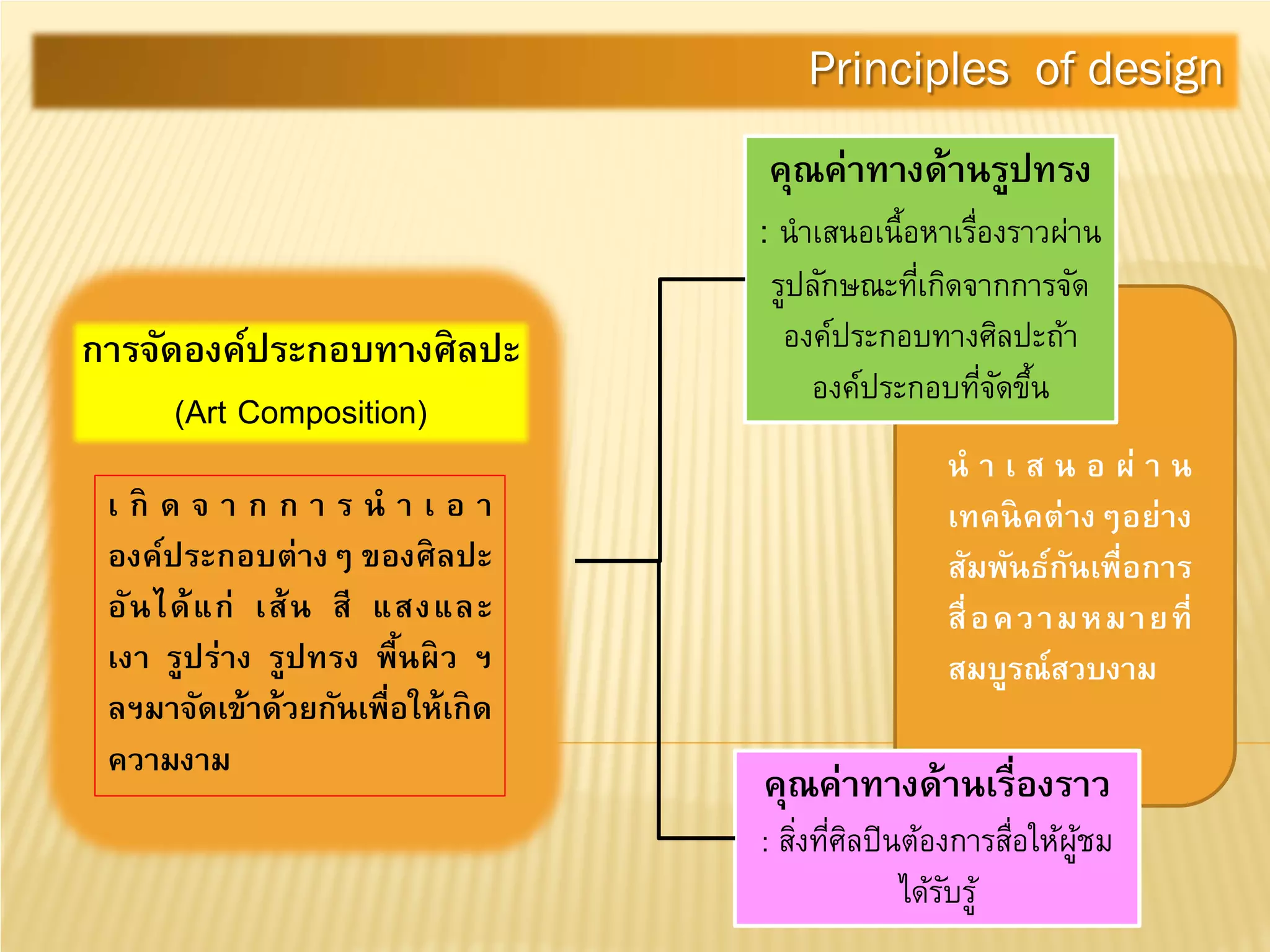 Principles of design
การจัดองค์ประกอบทางศิลปะ
(Art Composition)
คุณค่าทางด้านรูปทรง
: นําเสนอเนื้อหาเรื่องราวผ่าน
รูปลักษณะที่เกิดจากการจัด
องค์ประกอบทางศิลปะถ้า
องค์ประกอบที่จัดขึ้น
คุณค่าทางด้านเรื่องราว
: สิ่งที่ศิลปินต้องการสื่อให้ผู้ชม
ได้รับรู้
เ กิ ด จ า ก ก า ร นํ า เ อ า
องค์ประกอบต่างๆ ของศิลปะ
อันได้แก่ เส้น สี แสงและ
เงา รูปร่าง รูปทรง พื้นผิว ฯ
ลฯมาจัดเข้าด้วยกันเพื่อให้เกิด
ความงาม
นํ า เ ส น อ ผ่ า น
เทคนิคต่างๆอย่าง
สัมพันธ์กันเพื่อการ
สื่อความหมายที่
สมบูรณ์สวบงาม
 