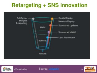 26@DaveChaffey
Retargeting + SNS innovation
Our buyers live online and consult their networks to
research potential purcha...