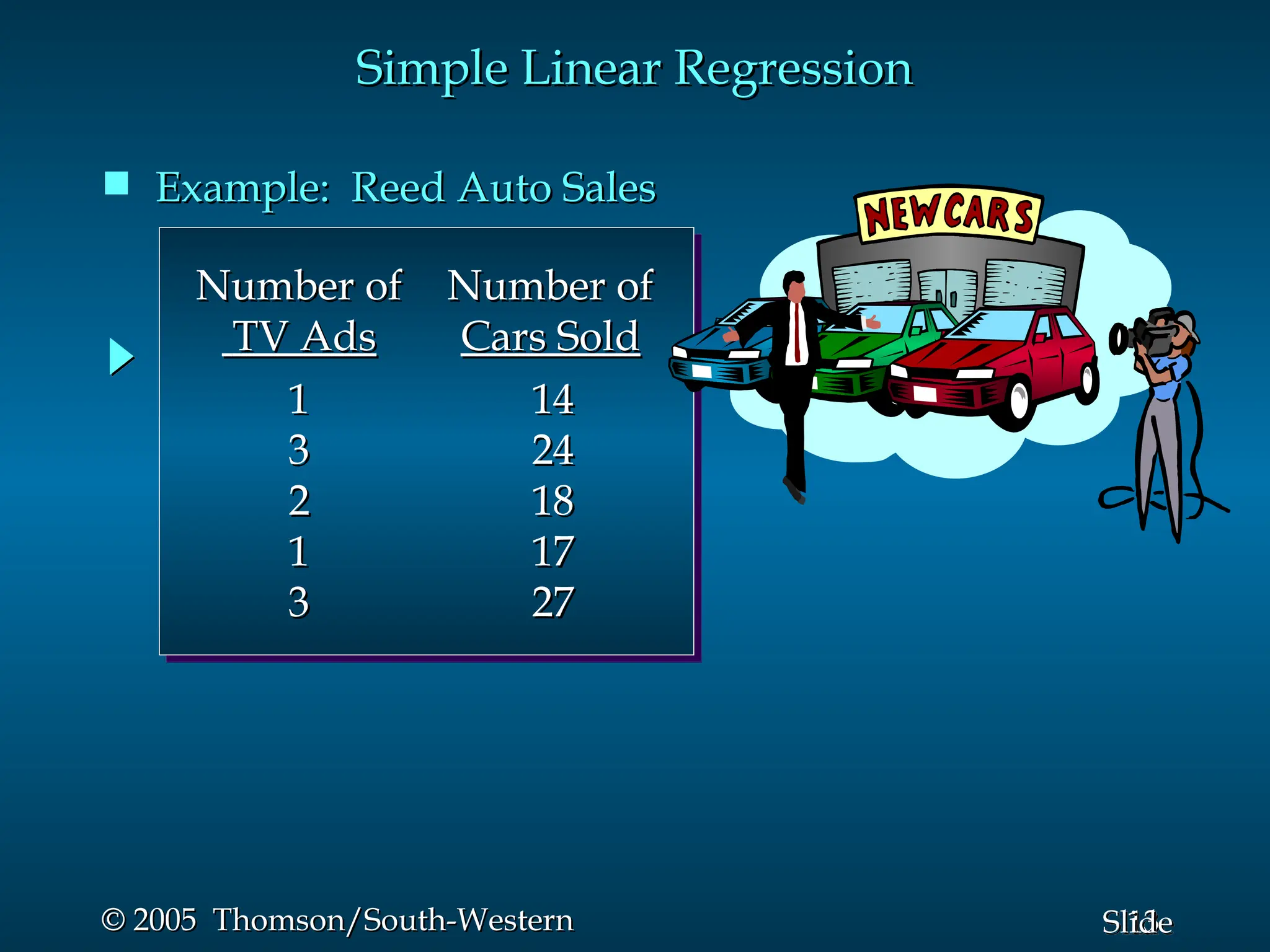 13
Slide
© 2005 Thomson/South-Western
© 2005 Thomson/South-Western
Simple Linear Regression
Simple Linear Regression
 Example: Reed Auto Sales
Example: Reed Auto Sales
Number of
Number of
TV Ads
TV Ads
Number of
Number of
Cars Sold
Cars Sold
1
1
3
3
2
2
1
1
3
3
14
14
24
24
18
18
17
17
27
27
 