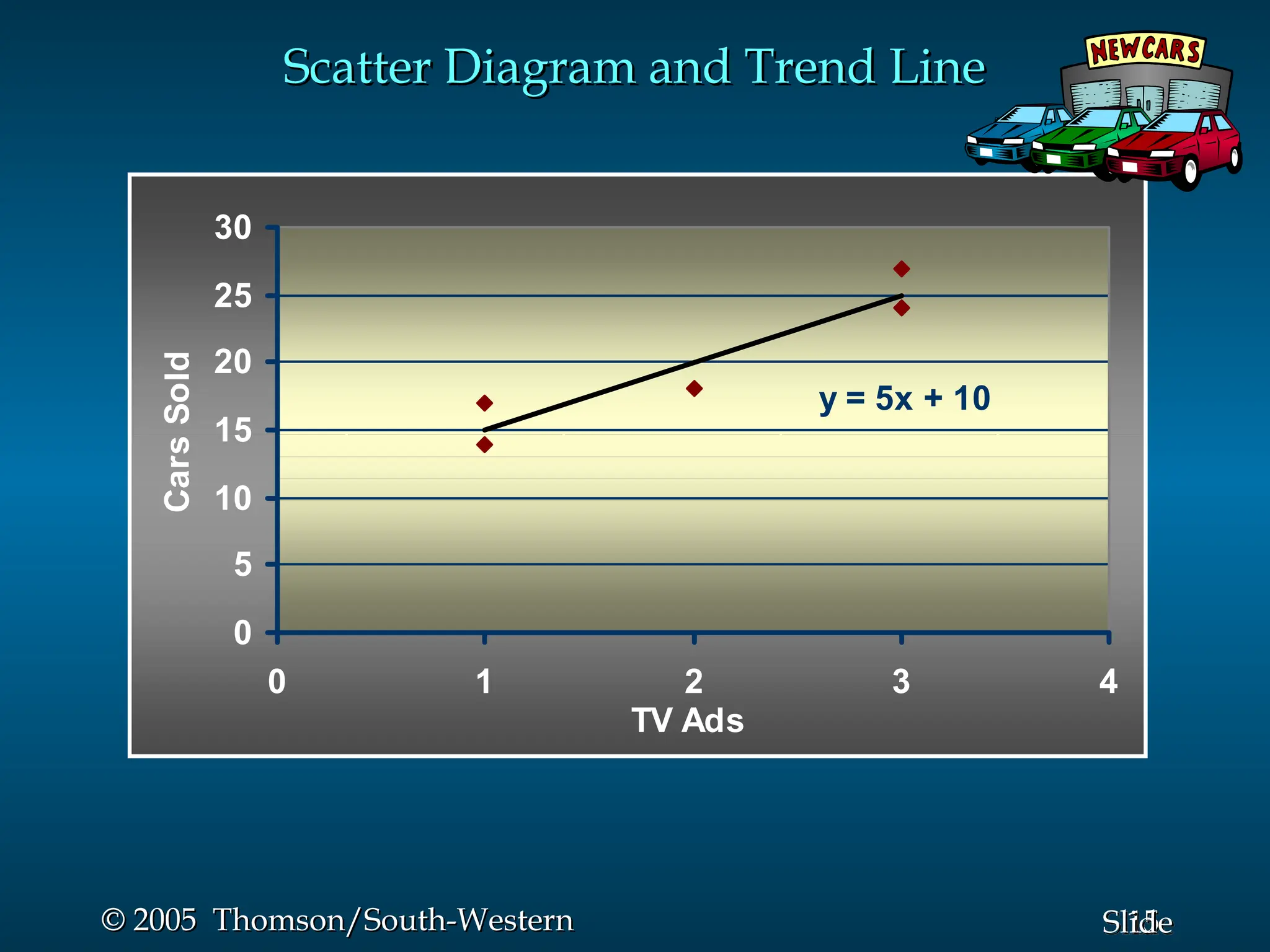 15
Slide
© 2005 Thomson/South-Western
© 2005 Thomson/South-Western
Scatter Diagram and Trend Line
Scatter Diagram and Trend Line
y = 5x + 10
0
5
10
15
20
25
30
0 1 2 3 4
TV Ads
Cars
Sold
 