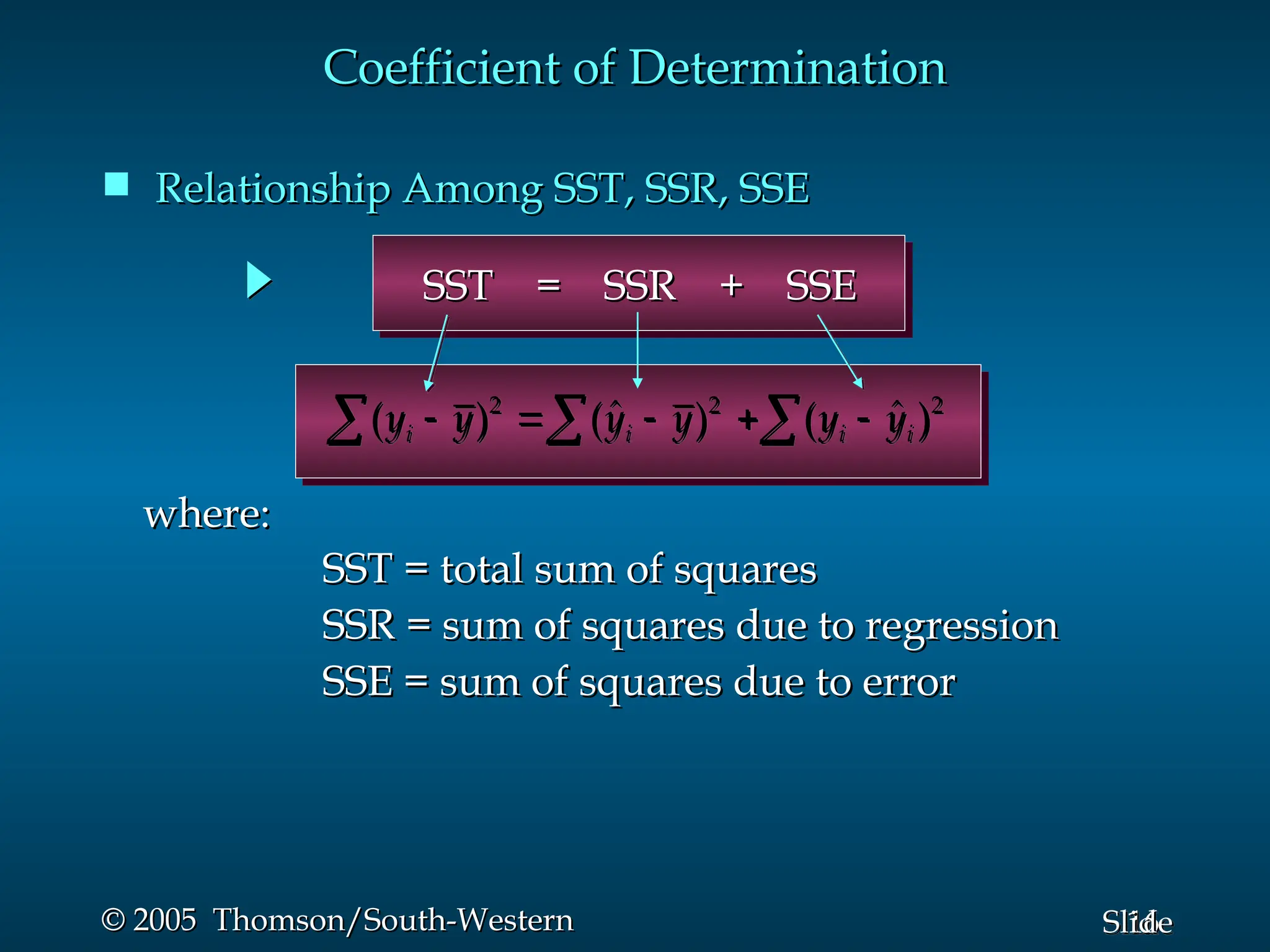 16
Slide
© 2005 Thomson/South-Western
© 2005 Thomson/South-Western
Coefficient of Determination
Coefficient of Determination
 Relationship Among SST, SSR, SSE
Relationship Among SST, SSR, SSE
where:
where:
SST = total sum of squares
SST = total sum of squares
SSR = sum of squares due to regression
SSR = sum of squares due to regression
SSE = sum of squares due to error
SSE = sum of squares due to error
SST = SSR + SSE
SST = SSR + SSE
2
( )
i
y y

 2
ˆ
( )
i
y y
 
 2
ˆ
( )
i i
y y
 

 