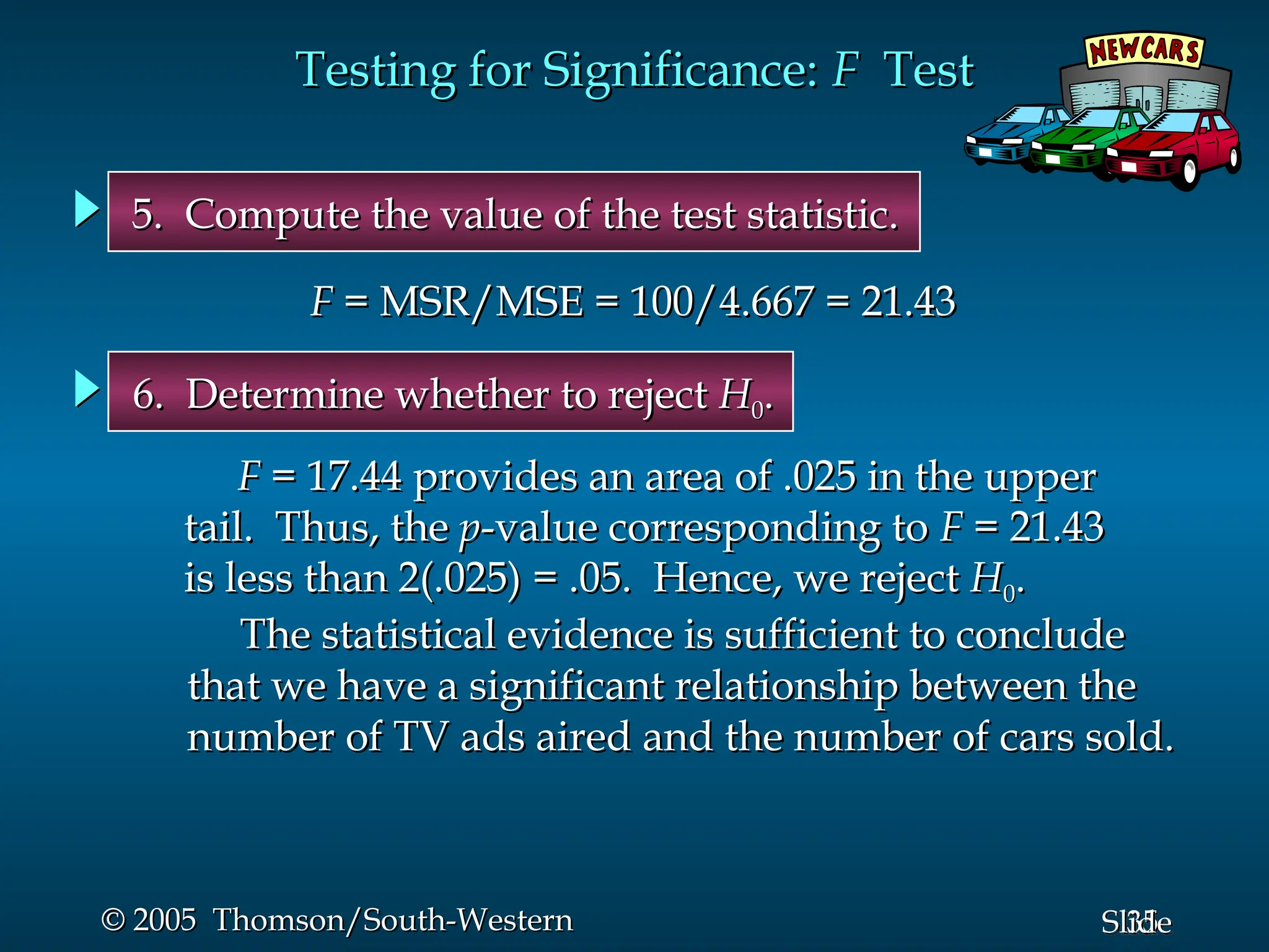 35
Slide
© 2005 Thomson/South-Western
© 2005 Thomson/South-Western
Testing for Significance:
Testing for Significance: F
F Test
Test
5. Compute the value of the test statistic.
5. Compute the value of the test statistic.
6. Determine whether to reject
6. Determine whether to reject H
H0
0.
.
F
F = 17.44 provides an area of .025 in the upper
= 17.44 provides an area of .025 in the upper
tail. Thus, the
tail. Thus, the p
p-value corresponding to
-value corresponding to F
F = 21.43
= 21.43
is less than 2(.025) = .05. Hence, we reject
is less than 2(.025) = .05. Hence, we reject H
H0
0.
.
F
F = MSR/MSE = 100/4.667 = 21.43
= MSR/MSE = 100/4.667 = 21.43
The statistical evidence is sufficient to conclude
The statistical evidence is sufficient to conclude
that we have a significant relationship between the
that we have a significant relationship between the
number of TV ads aired and the number of cars sold.
number of TV ads aired and the number of cars sold.
 