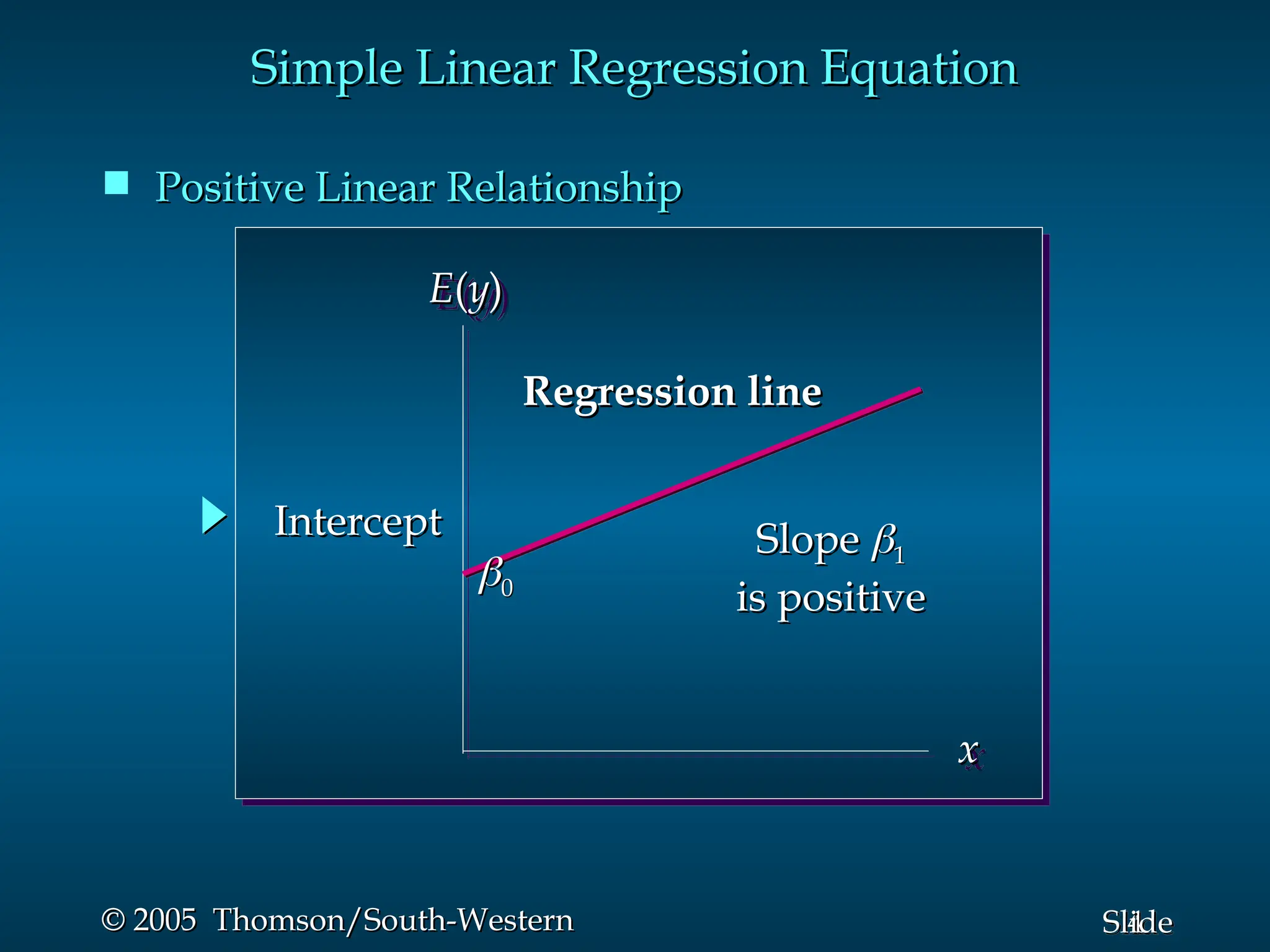 4
Slide
© 2005 Thomson/South-Western
© 2005 Thomson/South-Western
Simple Linear Regression Equation
Simple Linear Regression Equation
 Positive Linear Relationship
Positive Linear Relationship
E
E(
(y
y)
)
x
x
Slope
Slope 
1
1
is positive
is positive
Regression line
Regression line
Intercept
Intercept

0
0
 