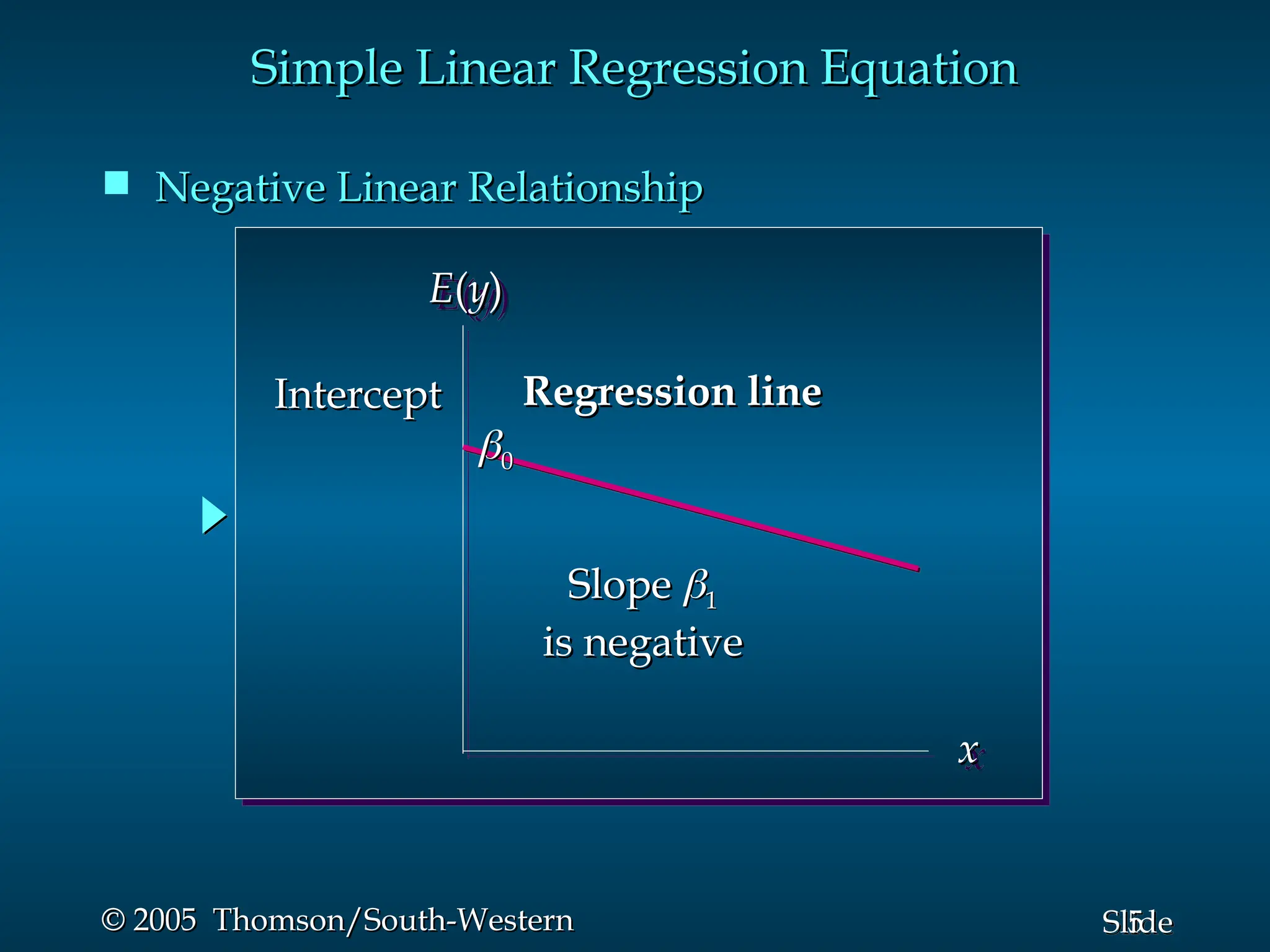 5
Slide
© 2005 Thomson/South-Western
© 2005 Thomson/South-Western
Simple Linear Regression Equation
Simple Linear Regression Equation
 Negative Linear Relationship
Negative Linear Relationship
E
E(
(y
y)
)
x
x
Slope
Slope 
1
1
is negative
is negative
Regression line
Regression line
Intercept
Intercept

0
0
 