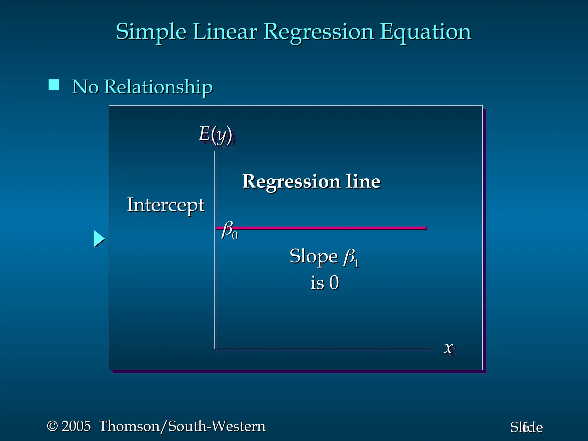 6
Slide
© 2005 Thomson/South-Western
© 2005 Thomson/South-Western
Simple Linear Regression Equation
Simple Linear Regression Equation
 No Relationship
No Relationship
E
E(
(y
y)
)
x
x
Slope
Slope 
1
1
is 0
is 0
Regression line
Regression line
Intercept
Intercept

0
0
 