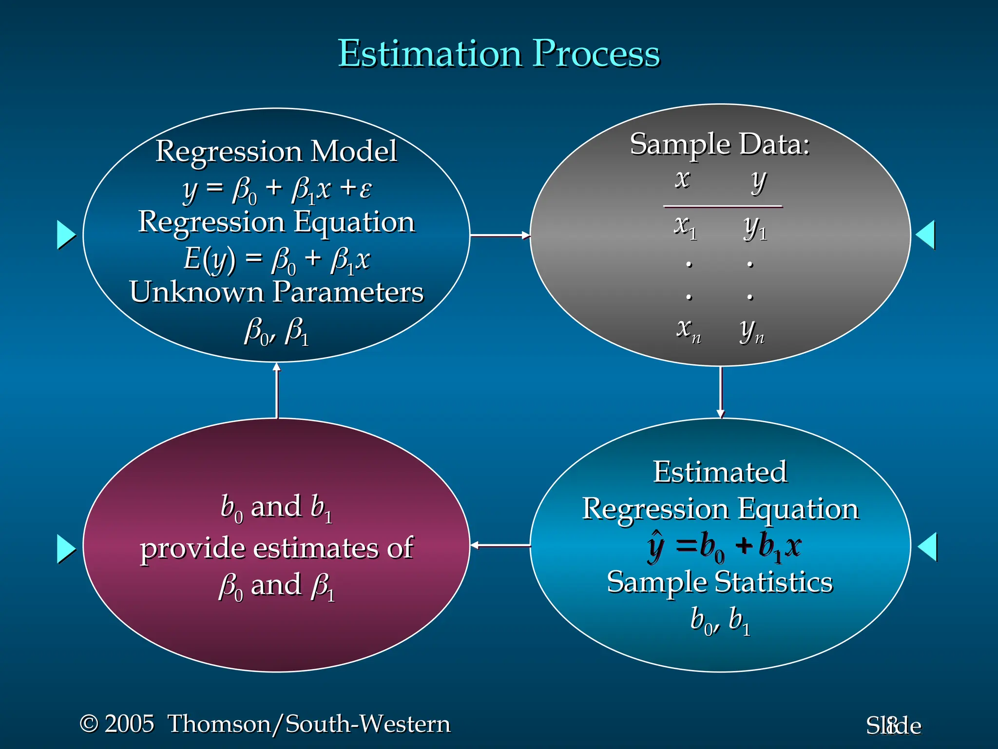 8
Slide
© 2005 Thomson/South-Western
© 2005 Thomson/South-Western
Estimation Process
Estimation Process
Regression Model
Regression Model
y
y =
= 
0
0 +
+ 
1
1x
x +
+

Regression Equation
Regression Equation
E
E(
(y
y) =
) = 
0
0 +
+ 
1
1x
x
Unknown Parameters
Unknown Parameters

0
0,
, 
1
1
Sample Data:
Sample Data:
x y
x y
x
x1
1 y
y1
1
. .
. .
. .
. .
x
xn
n y
yn
n
b
b0
0 and
and b
b1
1
provide estimates of
provide estimates of

0
0 and
and 
1
1
Estimated
Estimated
Regression Equation
Regression Equation
Sample Statistics
Sample Statistics
b
b0
0,
, b
b1
1
0 1
ŷ b b x
 
 