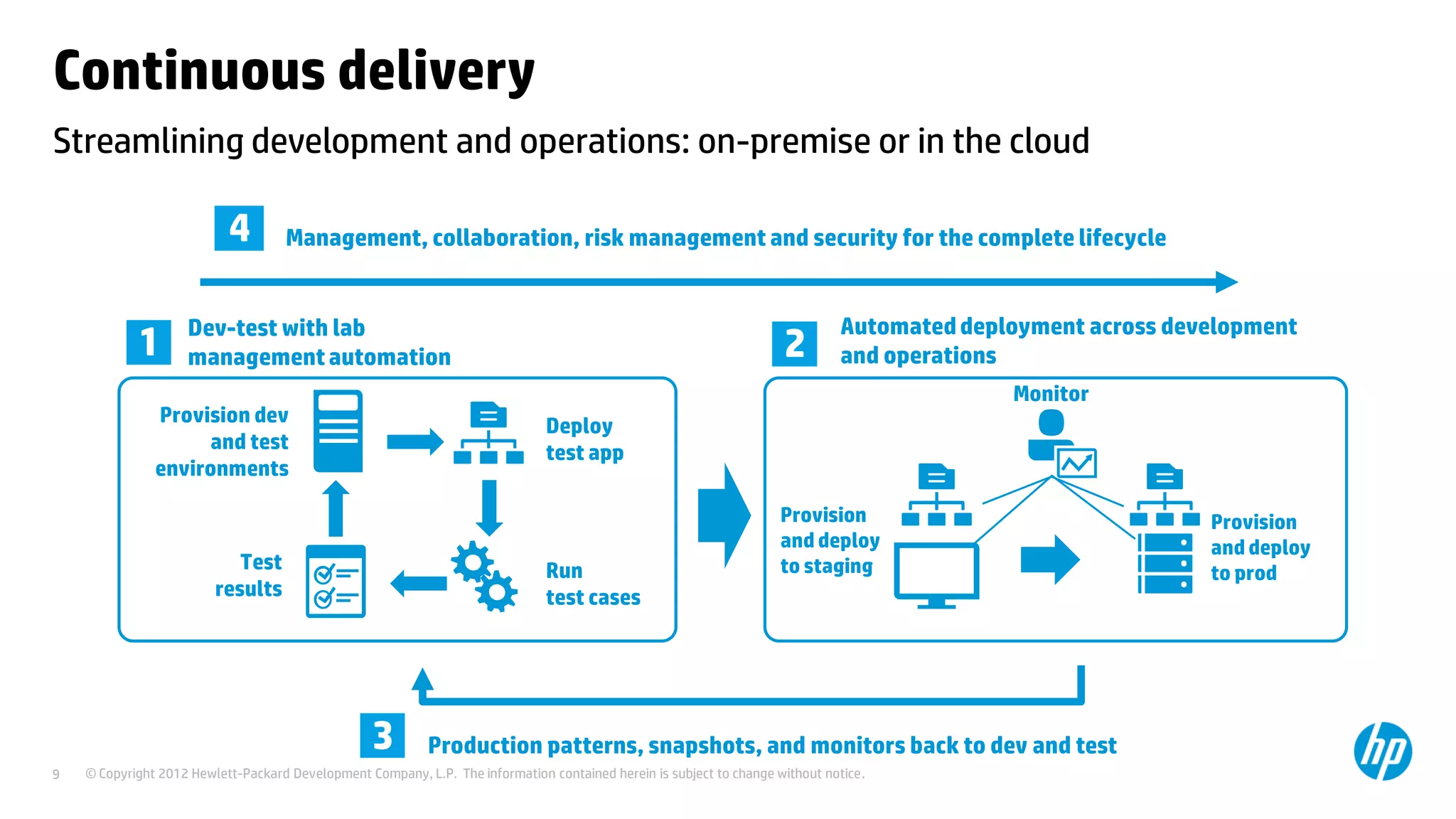 © Copyright 2012 Hewlett-Packard Development Company, L.P. The information contained herein is subject to change without notice.9
Streamlining development and operations: on-premise or in the cloud
Continuous delivery
Deploy
test app
Run
test cases
Test
results
Dev-test with lab
managementautomation1
Provision dev
and test
environments
Production patterns, snapshots, and monitors back to dev and test3
Management, collaboration, risk management and security for the complete lifecycle4
Provision
and deploy
to staging
Provision
and deploy
to prod
Automateddeployment across development
and operations
Monitor
2
 