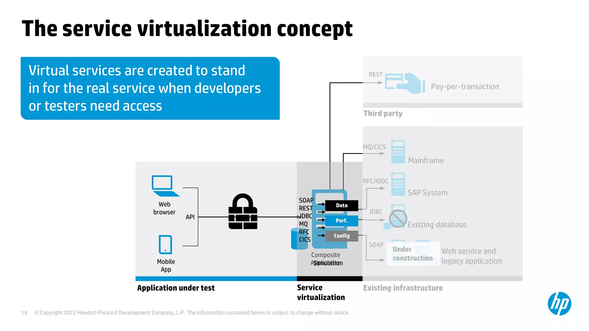 © Copyright 2012 Hewlett-Packard Development Company, L.P. The information contained herein is subject to change without notice.14
Composite
Application
API
Mobile
App
Web
browser
Application under test Existing infrastructure
The service virtualization concept
Virtual services are created to stand
in for the real service when developers
or testers need access
Mainframe
JDBC
SOAP
RFC/IDOC
MQ/CICS
Third party
SAP System
Existing database
Web service and
legacy application
REST
Pay-per-transaction
SOAP
REST
JDBC
MQ
RFC
CICS
Data
Perf.
Config
Service
virtualization
Simulation
Under
construction
 